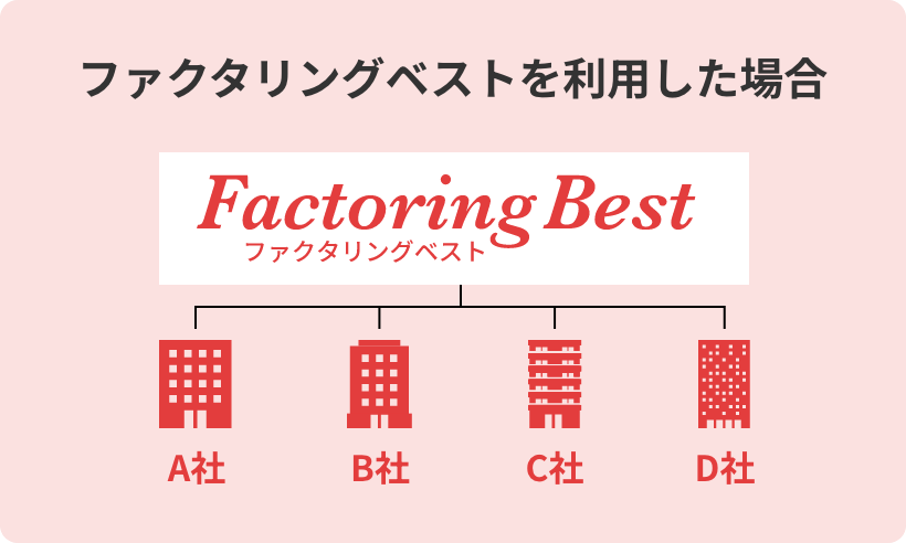 ファクタリングベストを利用した場合