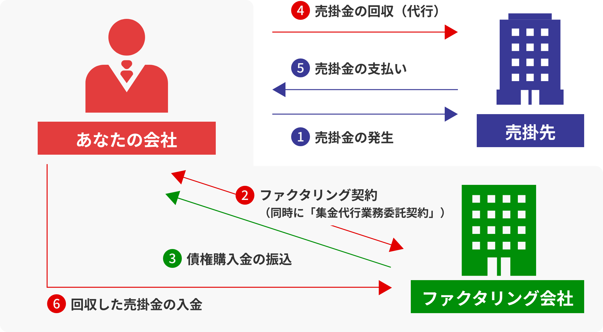 売掛金の発生 売掛金の支払い 売掛金の回収(代行) ファクタリング契約 (同時に「集金代行業務委託契約」) 債権購入金の振込 回収した売掛金の入金