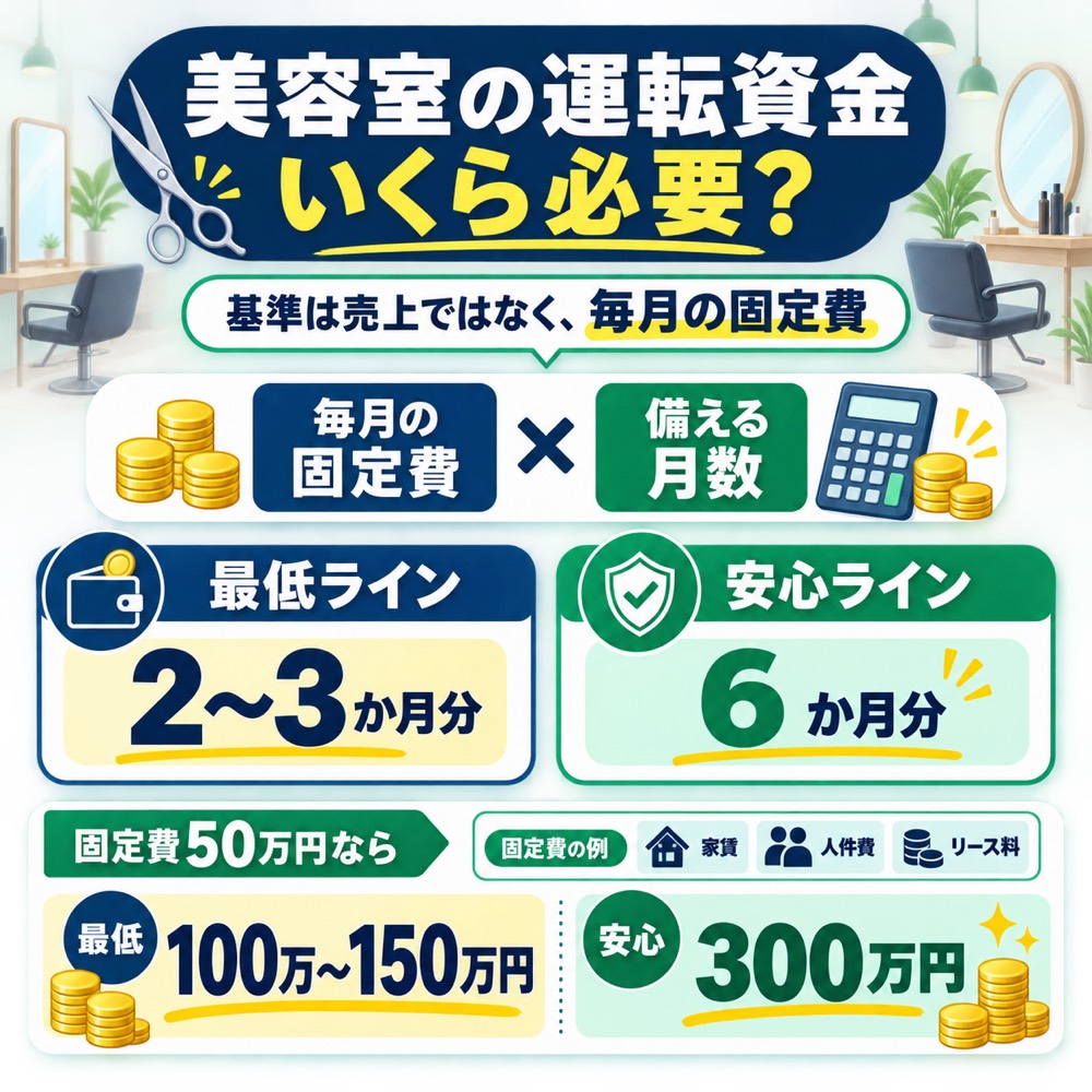 美容室の運転資金いくら必要?