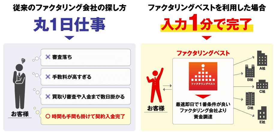 ファクタリングの相見積もり