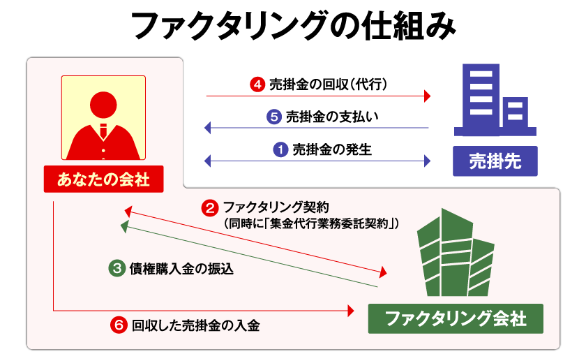 ファクタリングの仕組み図