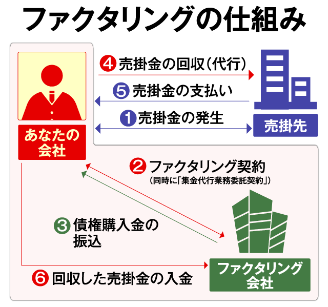 ファクタリングの仕組み図