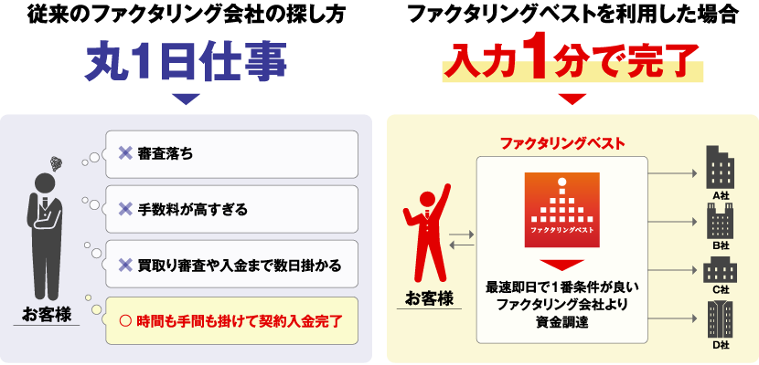 ファクタリングベストの相見積もりを利用するメリットの図