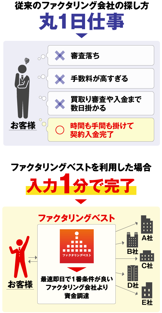 ファクタリングベストの相見積もりを利用するメリットの図
