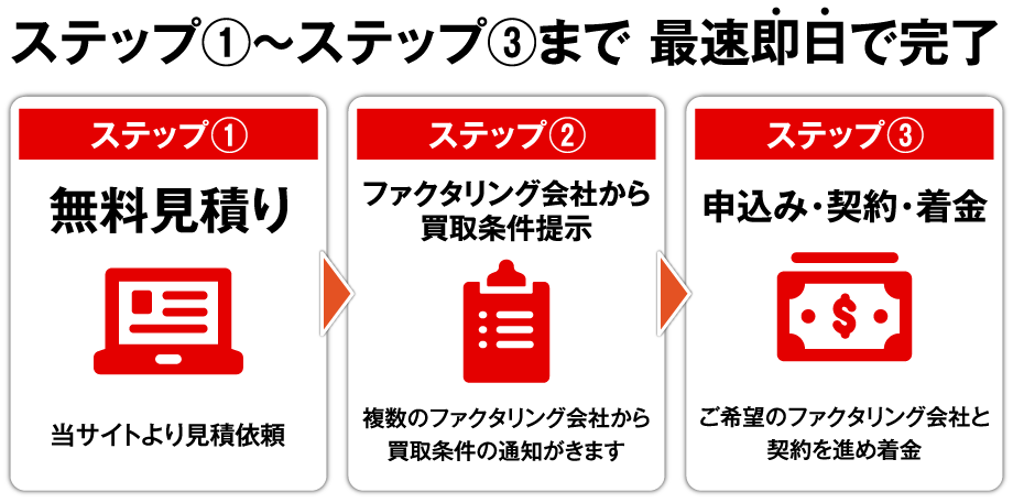 相見積もりを利用する流れ