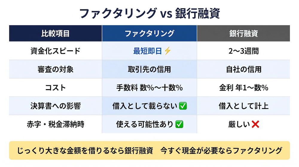 ファクタリングvs銀行融資の図解