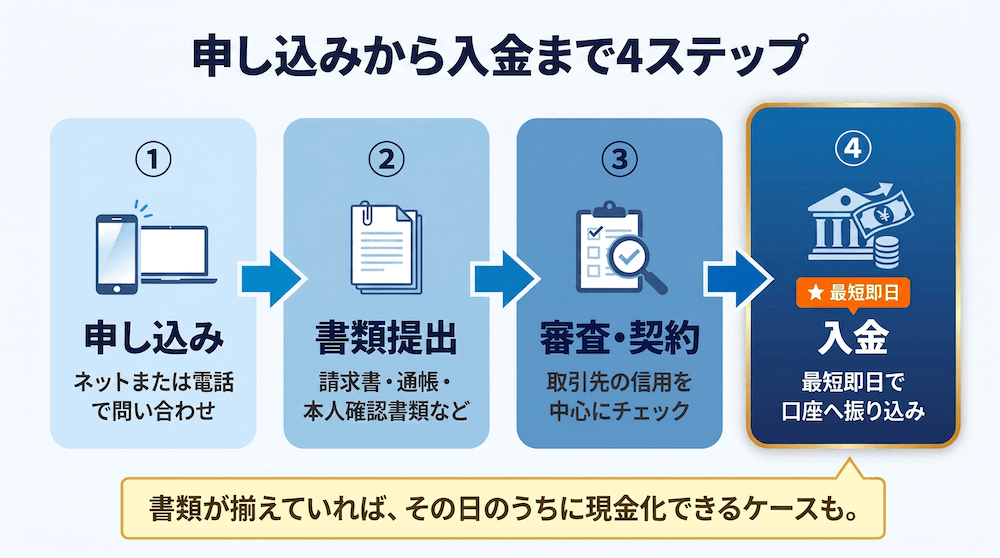 ファクタリングの申し込みから入金までの4ステップ