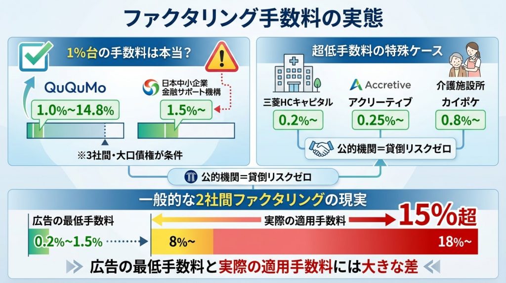 ファクタリング手数料の実態の図