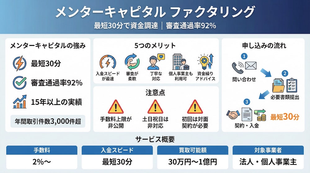 メンターキャピタルのファクタリングの概要