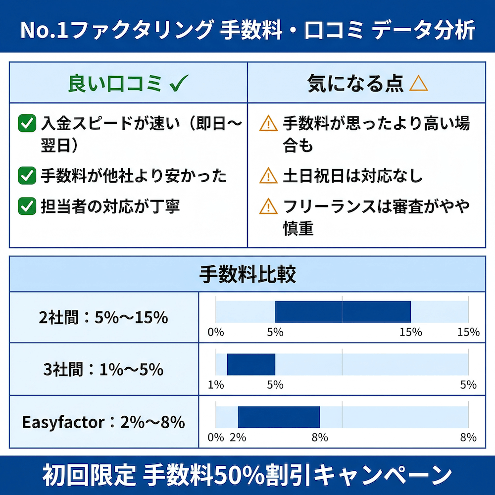 No.1ファクタリング 手数料・口コミデータ分析