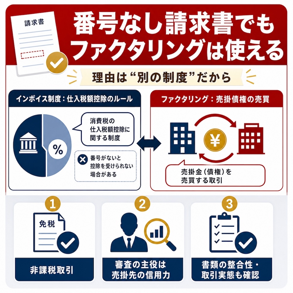 インボイス番号なし請求書でもファクタリングは使える