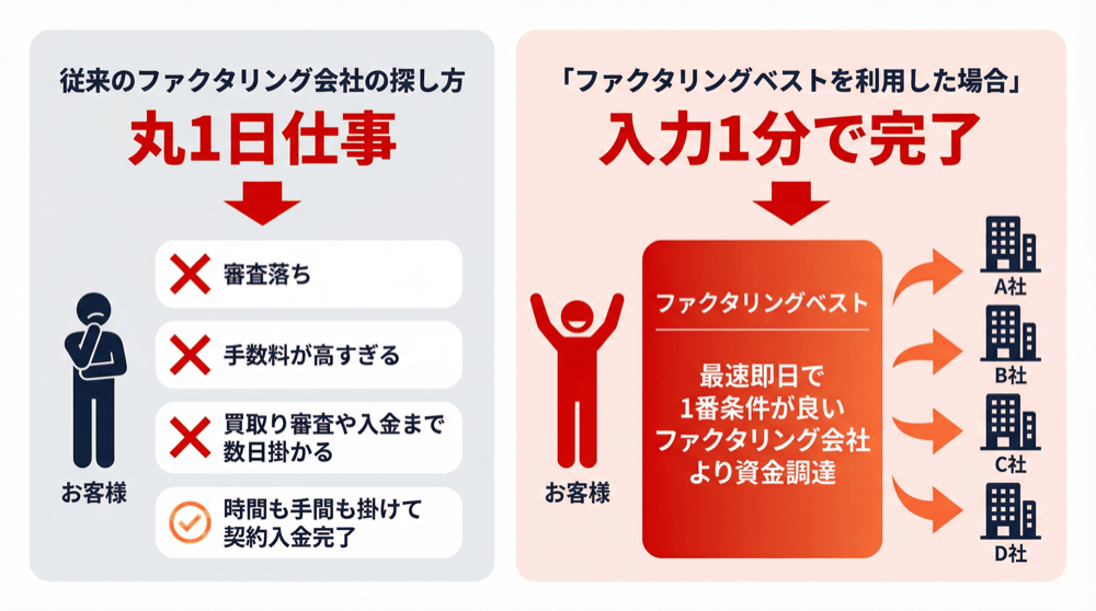 一括見積もりの仕組み図