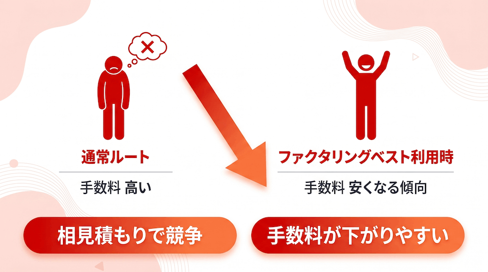 手数料が安くなる傾向