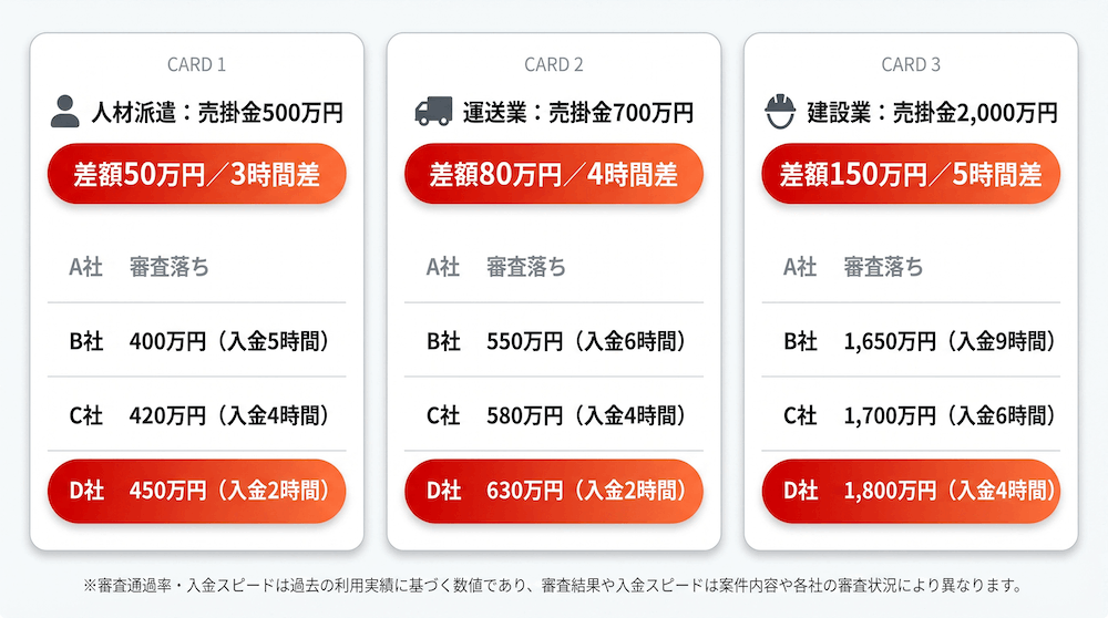 一括見積もりによる買取価格・入金時間の比較